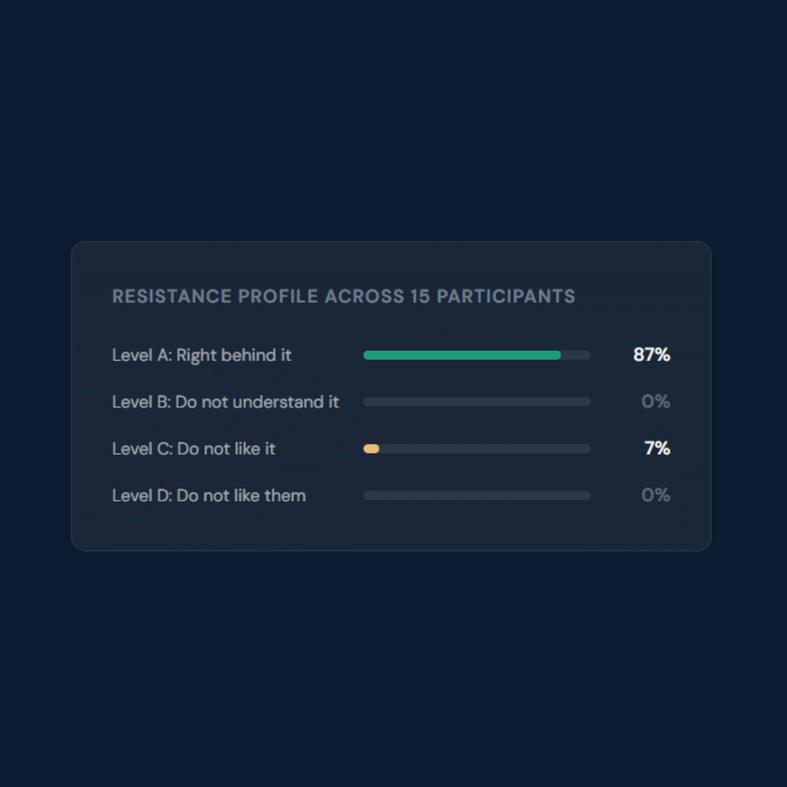 a graph showing the resistance profiles across 15 particpants.