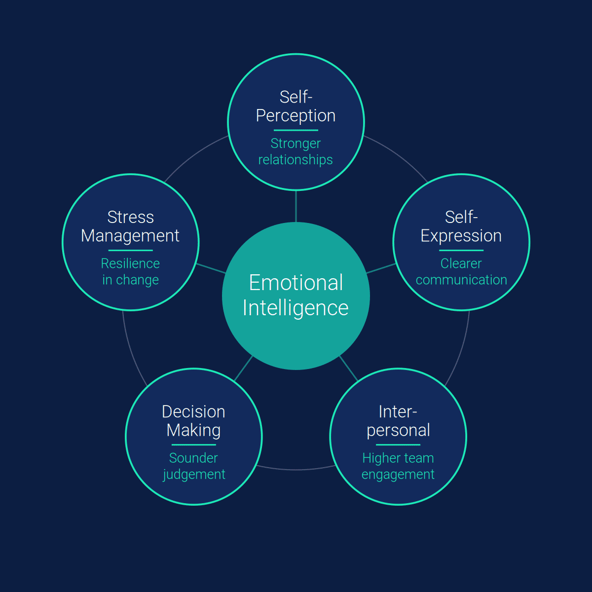 Diagram showing emotional intelligence at the centre, connected to five EQ-i 2.0 areas and the business outcome each one supports: Self-Perception leads to stronger relationships, Self-Expression to clearer communication, Interpersonal to higher team engagement, Decision Making to sounder judgement, and Stress Management to resilience in change.