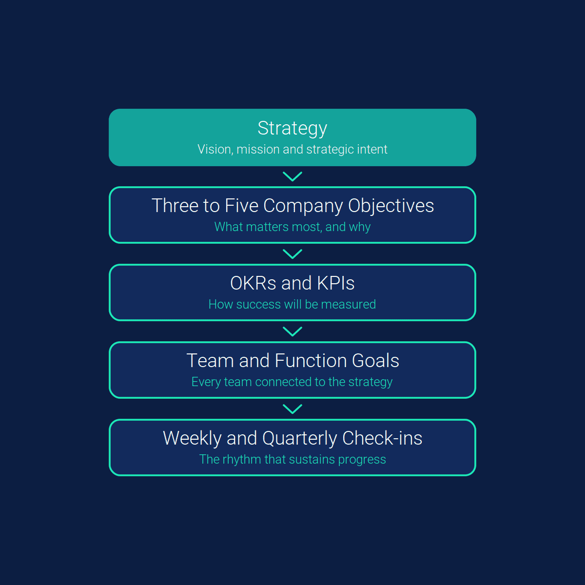 Diagram showing how strategy cascades through the year in five stages: strategy, setting vision, mission and strategic intent; three to five company objectives, defining what matters most and why; OKRs and KPIs, showing how success will be measured; team and function goals, connecting every team to the strategy; and weekly and quarterly check-ins, the rhythm that sustains progress.