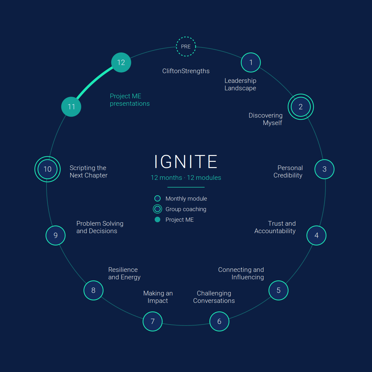 ignite-12-month-programme-circle